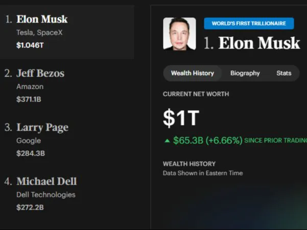 Elon Musk trở lại vị thế người sở hữu nghìn tỷ USD