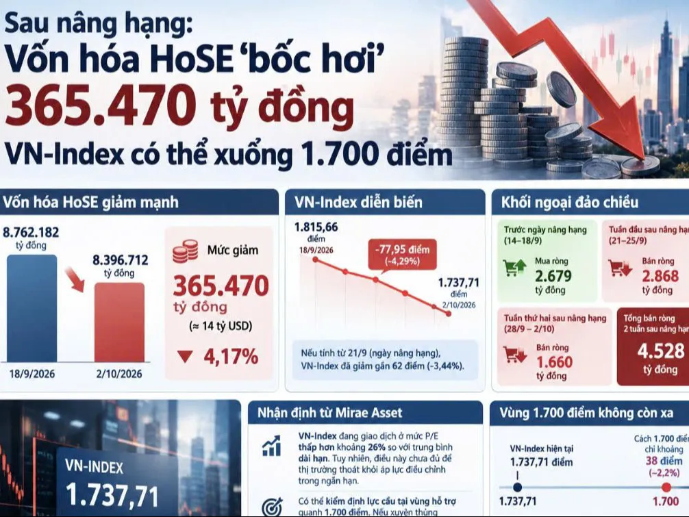 Sau nâng hạng: Vốn hóa HoSE ‘bốc hơi’ 365.470 tỷ đồng, VN-Index có thể xuống 1.700 điểm