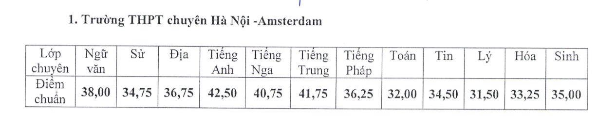 Hà Nội: Công bố điểm chuẩn vào lớp 10 THPT