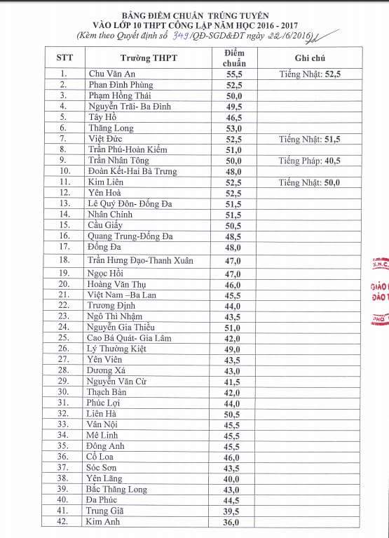 Hà Nội: Điểm thi lớp 10 THPT của 106 trường công lập