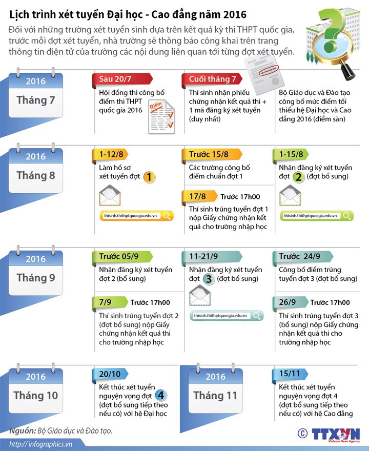 Lịch trình xét tuyển Đại học, Cao đẳng năm 2016