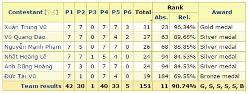 Việt Nam đứng thứ 11 đoàn tham dự Olympic Toán Quốc tế lần thứ 57