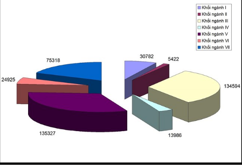 Công bố chỉ tiêu tuyển sinh Đại học theo nhóm ngành, vùng miền