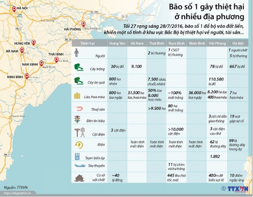 Thống kê sơ bộ thiệt hại do bão số 1 gây ra
