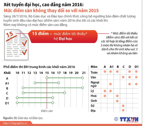 Mức điểm sàn xét tuyển đại học 2016