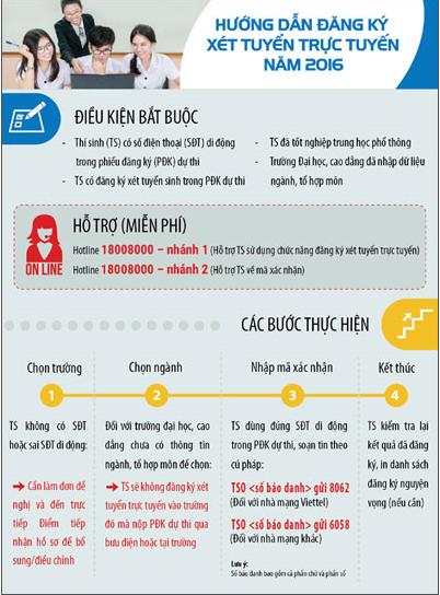 Xét tuyển đại học trực tuyến: Thí sinh phải ghi số điện thoại di động