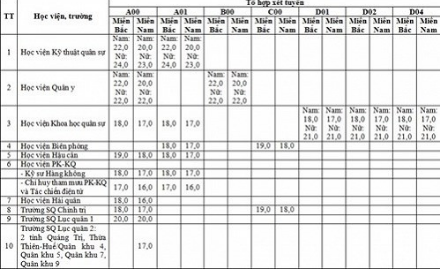 Các trường quân đội điểm vẫn ở mức khá cao