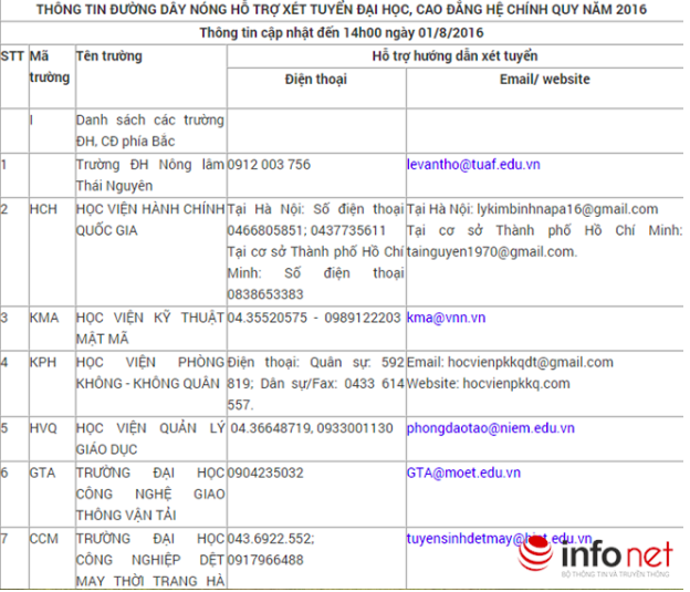 Đường dây nóng hỗ trợ xét tuyển Đại học, Cao đẳng hệ chính quy năm 2016