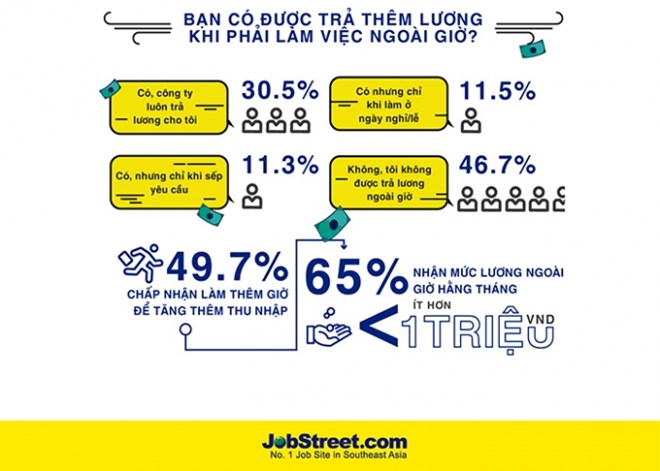 Gần 47% người lao động không được trả lương làm ngoài giờ