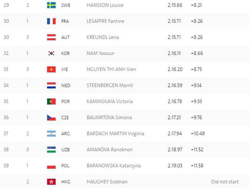 Thi đấu không tốt, Ánh Viên chia tay Olympic Rio 2016