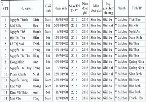 Trường Đại học Y dược Thái Bình: Những thí sinh trúng tuyển đầu tiên
