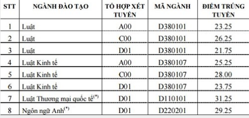 Đại học Luật Hà Nội công bố điểm trúng tuyển năm 2016