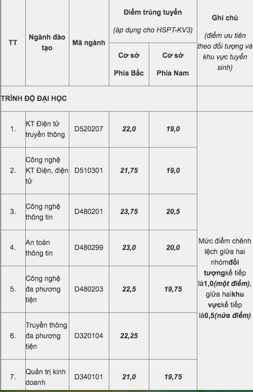 Học viện Bưu chính viễn thông công bố điểm trúng tuyển đợt 1 năm 2016