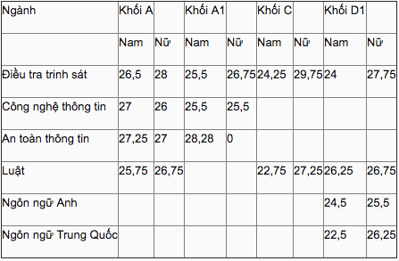 Học viện An ninh nhân dân công bố điểm chuẩn