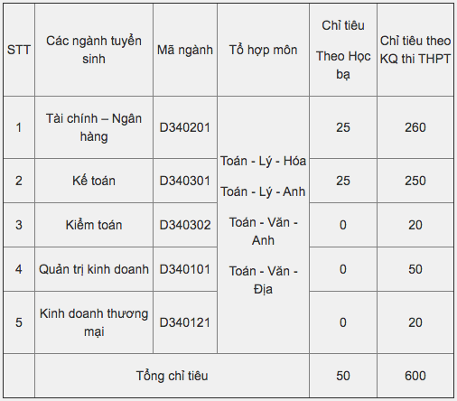 Trường Đại học Tài chính – Ngân hàng Hà Nội (FBU) tuyển sinh nguyện vọng bổ sung đợt 1 năm 2016