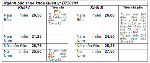 Học viện Quân y: Công bố điểm chuẩn xét tuyển Đại học 