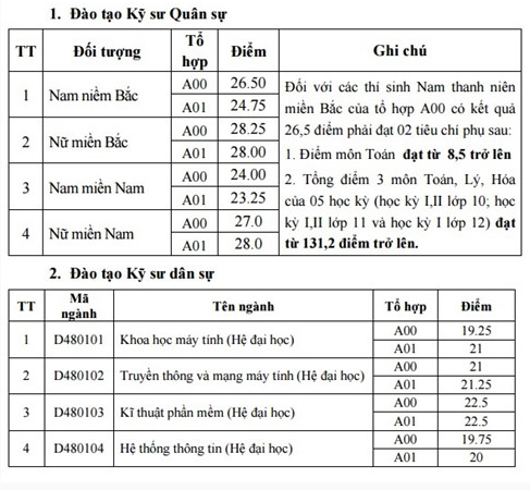 Điểm chuẩn xét tuyển Đại học của Học viện Kỹ thuật quân sự