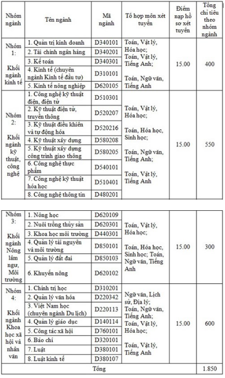 ĐH Vinh công bố mức nhận hồ sơ NV2 gần 2.000 chỉ tiêu