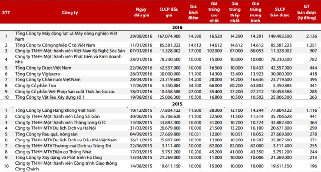 Doanh nghiệp nào mang về nhiều tiền nhất trong 'cuộc đua' thoái vốn nhà nước?