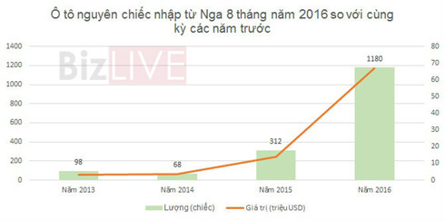 Ô tô Nga giá rẻ nhập khẩu vào Việt Nam tăng đột biến