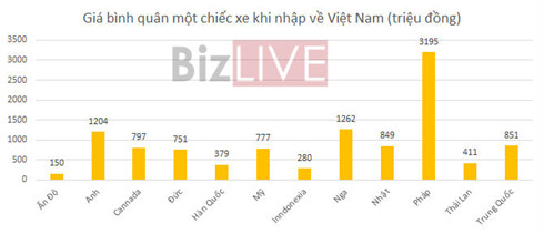 Ô tô Nga giá rẻ nhập khẩu vào Việt Nam tăng đột biến