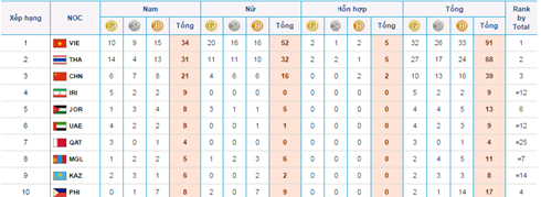 Cập nhật ngày 6 ABG 5: Vovinam mở hàng “vàng”