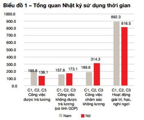 Phụ nữ Việt Nam đóng góp 110 triệu giờ làm việc không lương mỗi ngày