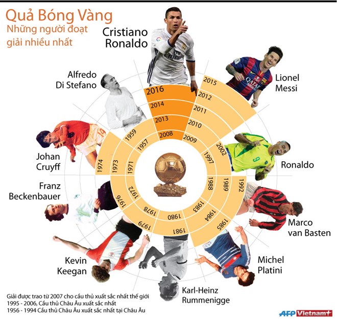 Điểm mặt những ngôi sao hàng đầu đoạt Quả Bóng Vàng