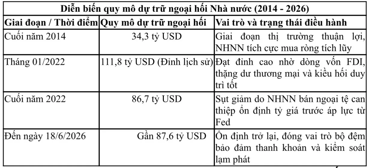 Sửa Nghị định 50/2014: Mở rộng dư địa nâng tầm dự trữ ngoại hối quốc gia