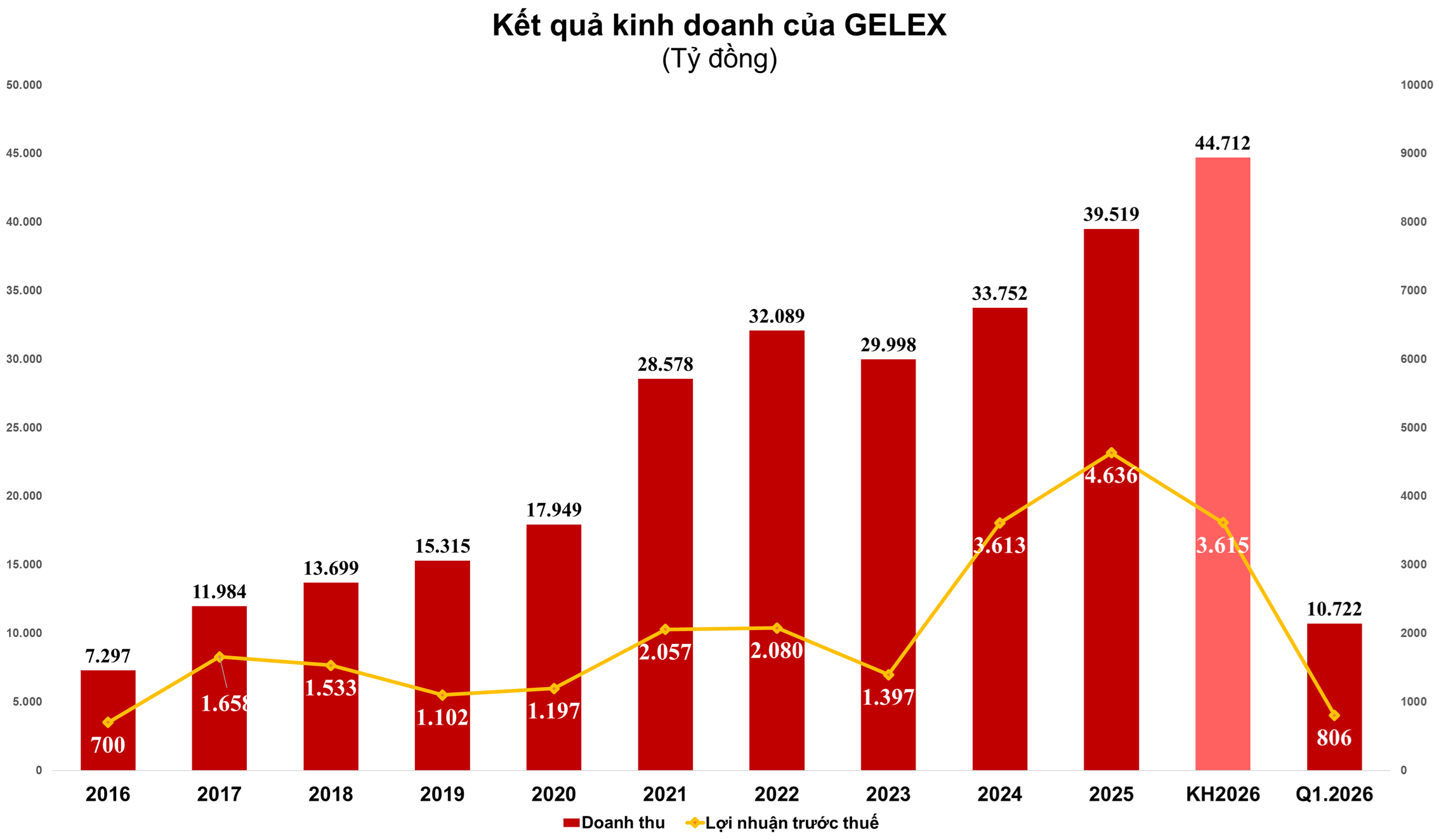 Gelex rót 8.000 tỷ vào sân bay Gia Bình: Bước đi chiến lược hay canh bạc hạ tầng