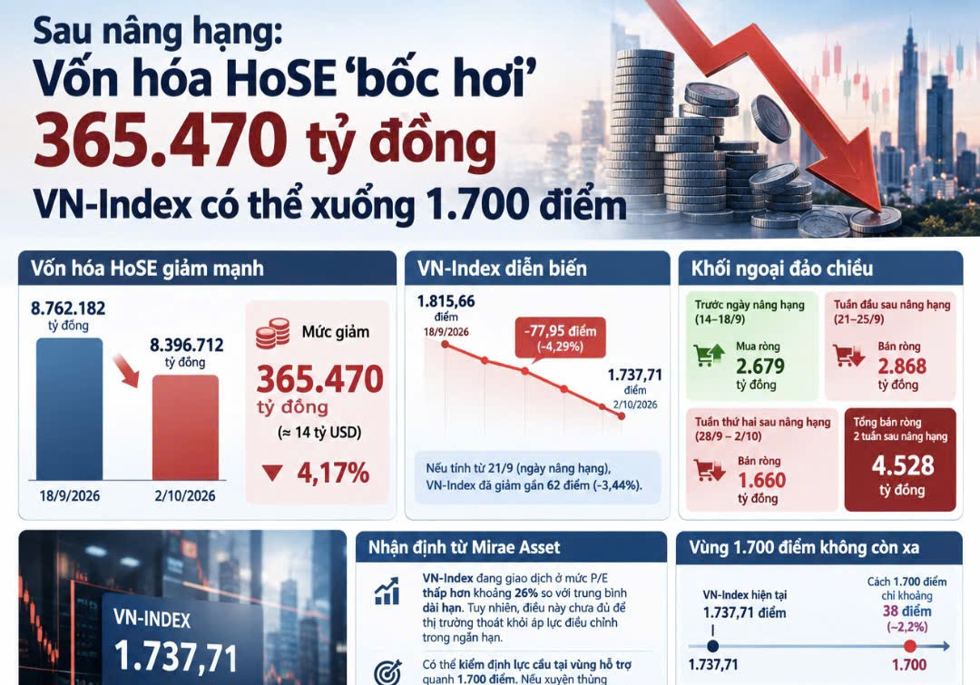Sau nâng hạng: Vốn hóa HoSE ‘bốc hơi’ 365.470 tỷ đồng, VN-Index có thể xuống 1.700 điểm