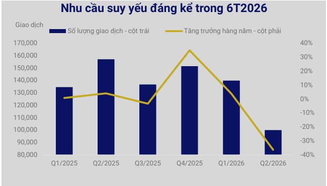 Lãi suất tăng, nhu cầu mua nhà suy yếu