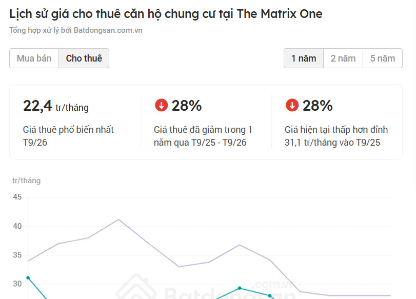 Giá cho thuê căn hộ giảm: Nhà đầu tư ‘hãm phanh’ săn hàng giá rẻ