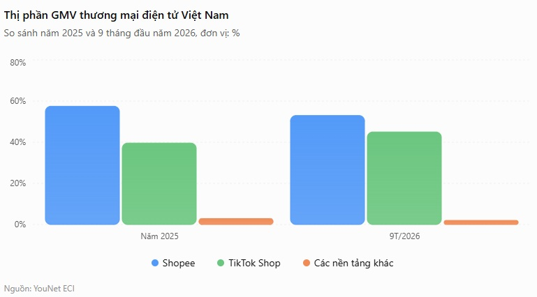 TikTok Shop gần đuổi kịp Shopee trong cuộc đua TMĐT Việt Nam