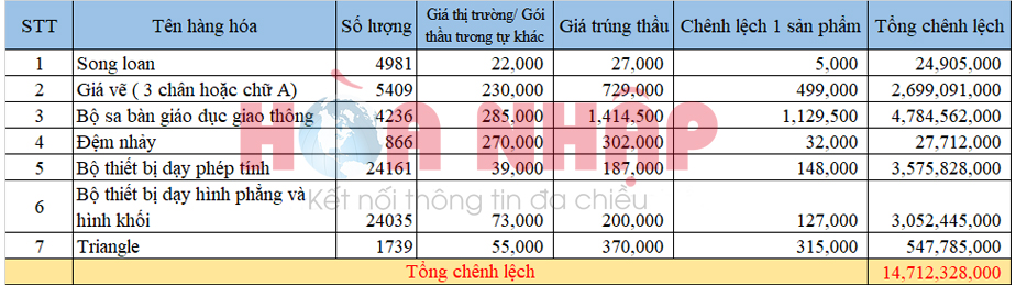 Bảng so sánh giá thể hiện mức chênh lệch “khủng” giữa đơn giá dự thầu và giá thị trường.